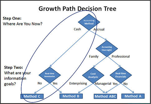 Growth Path Accounting Decision Tree Method C