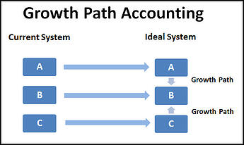Growth Path Accounting