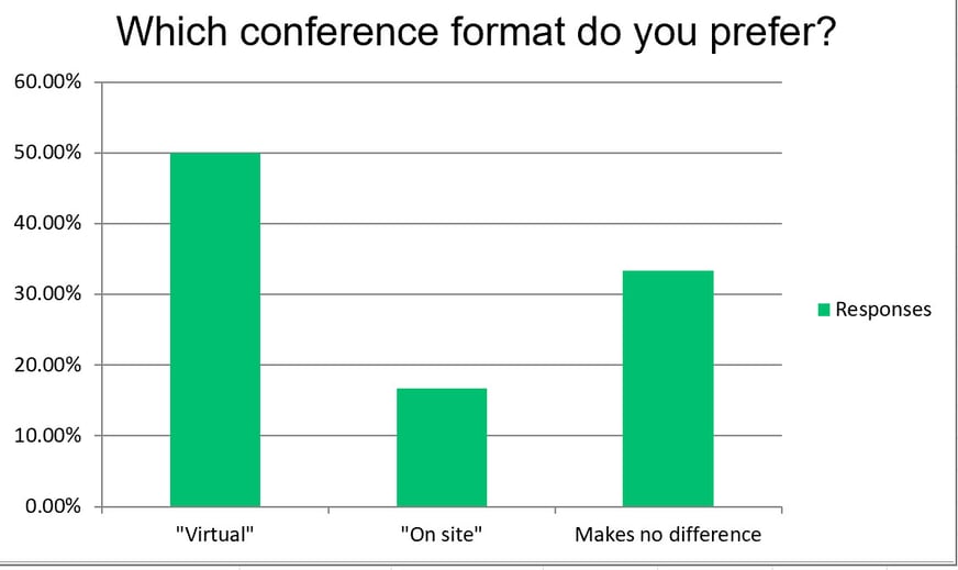 Conference Format Graph