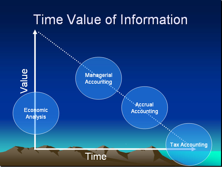 Time Value of Information