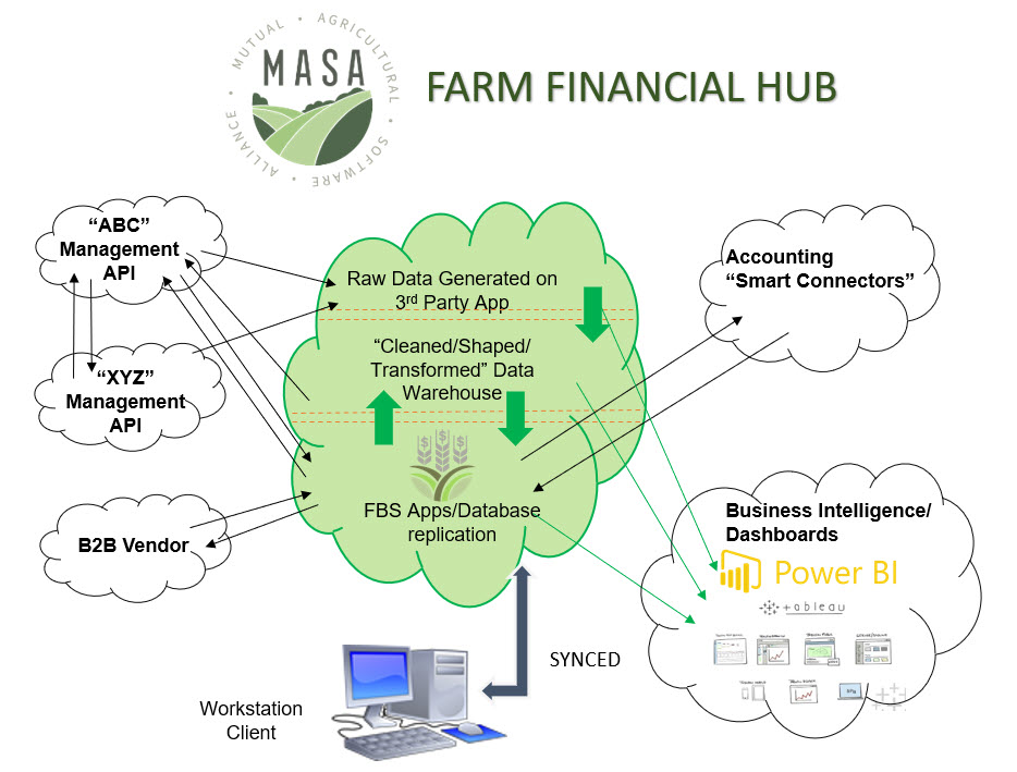 MASA Farm Financial Hub