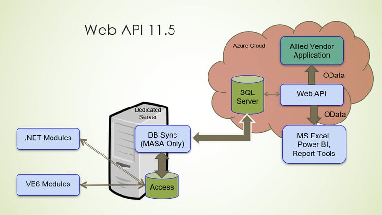 Web API 11.5
