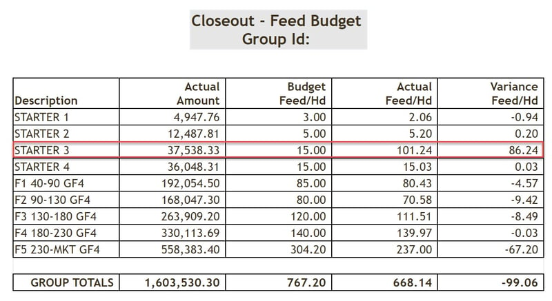 Feed Budget table showing variance in the starter 3 group.